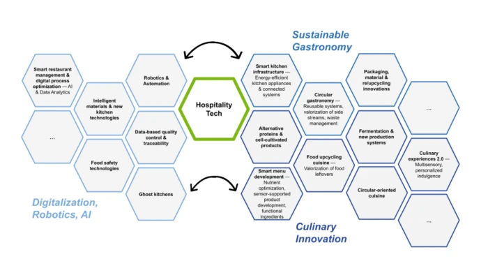 Innovation Clusters Hospitality