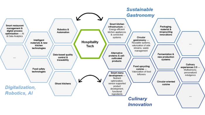 Focus Topic Hospitality Tech Innovation Clusters